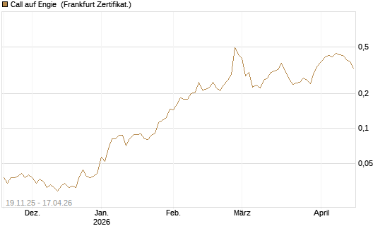 Call auf Engie [UBS AG (London)] Chart