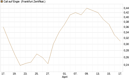 Call auf Engie [UBS AG (London)] Chart