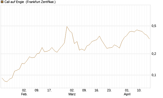 Call auf Engie [UBS AG (London)] Chart