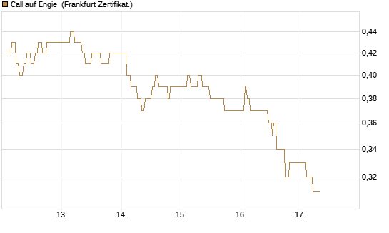 Call auf Engie [UBS AG (London)] Chart