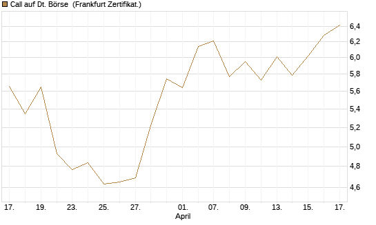 Call auf Dt. Börse [DZ BANK AG] Chart