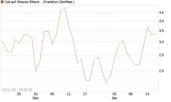Call auf iShares Ethereum Trust ETF [Vontobel] Chart