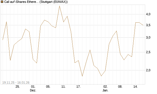 Call auf iShares Ethereum Trust ETF [Vontobel] Chart