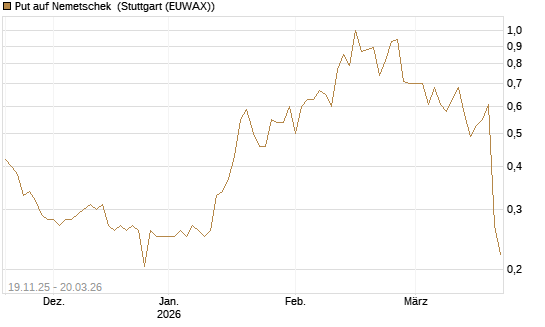 Put auf Nemetschek [Vontobel] Chart