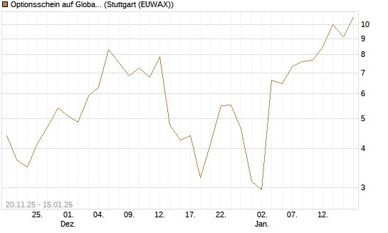 Optionsschein auf Global X Uranium ETF [Goldman Sachs Bank Europe SE] Chart