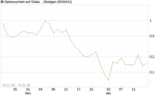 Optionsschein auf Global X Uranium ETF [Goldman Sachs Bank Europe SE] Chart