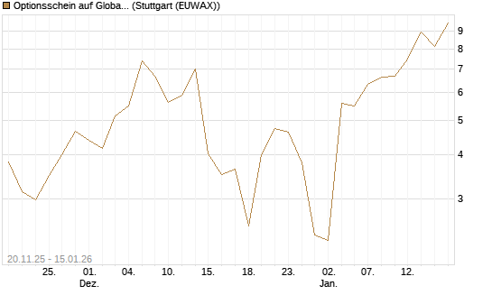 Optionsschein auf Global X Uranium ETF [Goldman Sachs Bank Europe SE] Chart