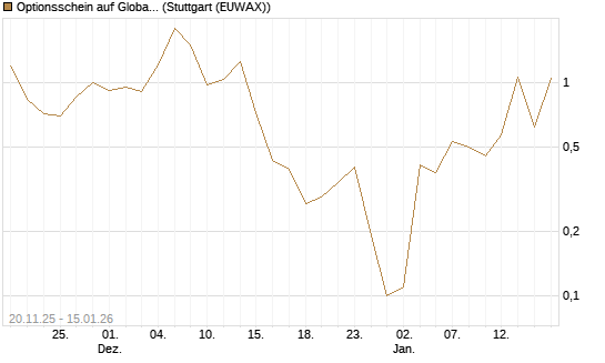 Optionsschein auf Global X Uranium ETF [Goldman Sachs Bank Europe SE] Chart