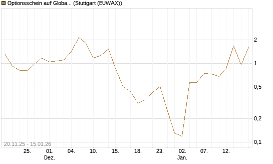 Optionsschein auf Global X Uranium ETF [Goldman Sachs Bank Europe SE] Chart