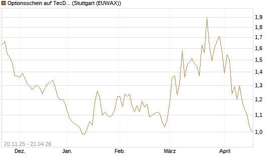 Optionsschein auf TecDAX [Goldman Sachs Bank Europe SE] Chart