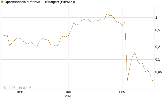 Optionsschein auf Novo-Nordisk [Goldman Sachs Bank Europe SE] Chart