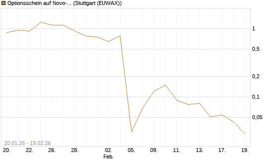 Optionsschein auf Novo-Nordisk [Goldman Sachs Bank Europe SE] Chart
