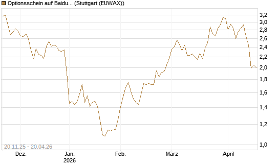 Optionsschein auf Baidu ADR [Goldman Sachs Bank Europe SE] Chart