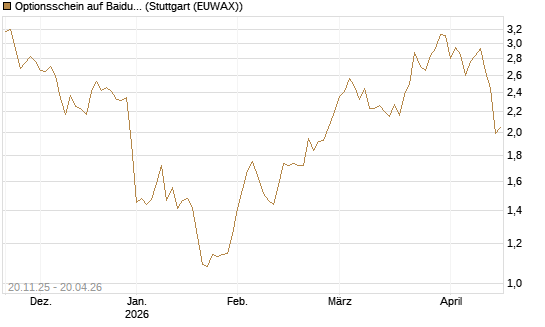 Optionsschein auf Baidu ADR [Goldman Sachs Bank Europe SE] Chart