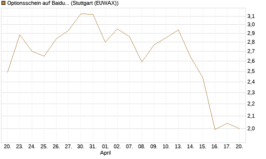 Optionsschein auf Baidu ADR [Goldman Sachs Bank Europe SE] Chart