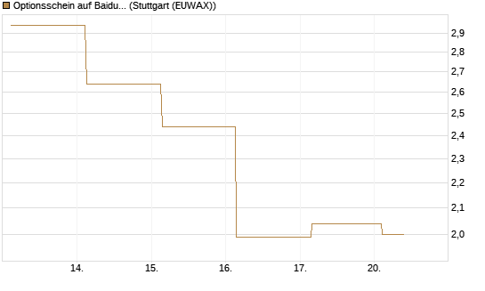 Optionsschein auf Baidu ADR [Goldman Sachs Bank Europe SE] Chart