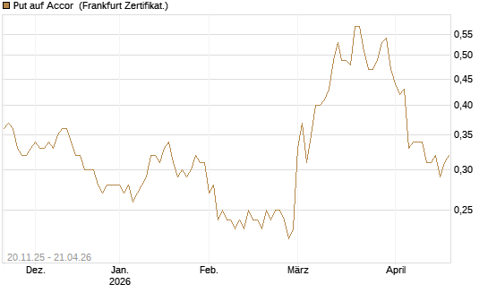 Put auf Accor [Société Générale Effekten GmbH] Chart