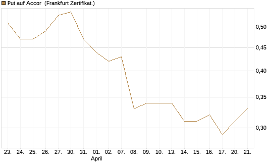 Put auf Accor [Société Générale Effekten GmbH] Chart