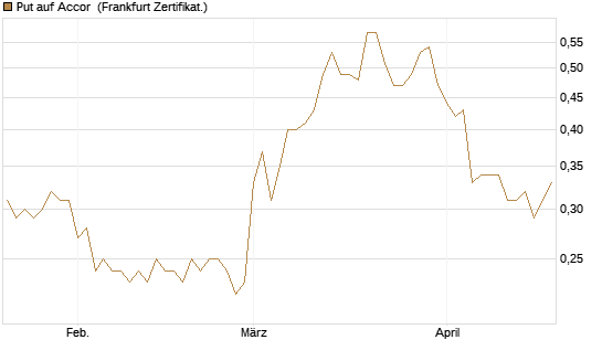 Put auf Accor [Société Générale Effekten GmbH] Chart