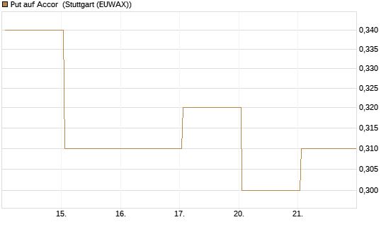 Put auf Accor [Société Générale Effekten GmbH] Chart