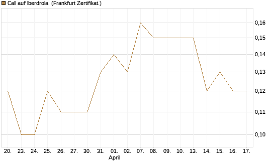 Call auf Iberdrola [Société Générale Effekten GmbH] Chart