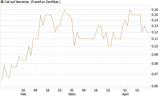 Call auf Iberdrola [Société Générale Effekten GmbH] Chart