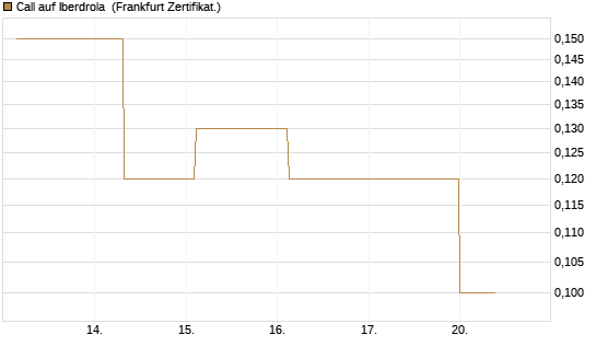 Call auf Iberdrola [Société Générale Effekten GmbH] Chart
