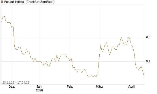 Put auf Inditex [Société Générale Effekten GmbH] Chart