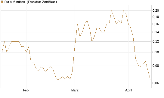 Put auf Inditex [Société Générale Effekten GmbH] Chart