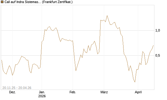 Call auf Indra Sistemas [Société Générale Effekten GmbH] Chart