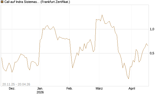 Call auf Indra Sistemas [Société Générale Effekten GmbH] Chart