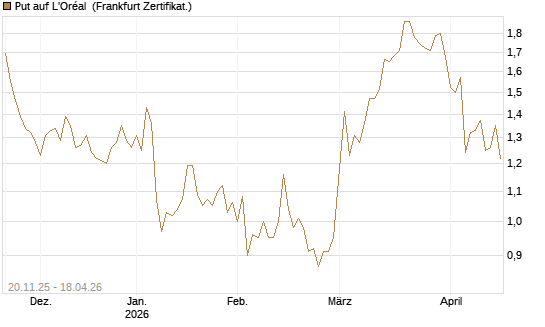 Put auf L'Oréal [Société Générale Effekten GmbH] Chart