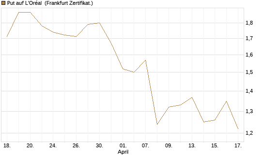 Put auf L'Oréal [Société Générale Effekten GmbH] Chart