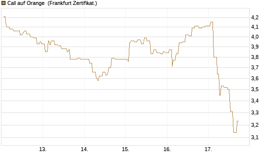 Call auf Orange [Société Générale Effekten GmbH] Chart