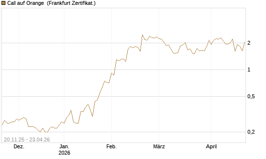 Call auf Orange [Société Générale Effekten GmbH] Chart