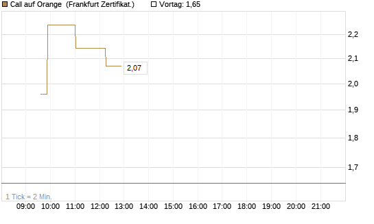 Call auf Orange [Société Générale Effekten GmbH] Chart