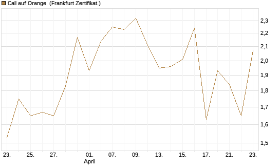 Call auf Orange [Société Générale Effekten GmbH] Chart