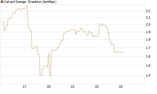 Call auf Orange [Société Générale Effekten GmbH] Chart