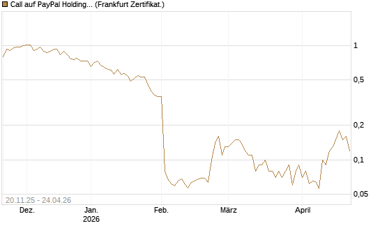 Call auf PayPal Holdings [DZ BANK AG] Chart