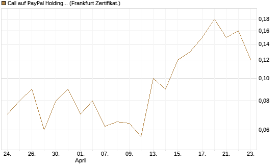 Call auf PayPal Holdings [DZ BANK AG] Chart