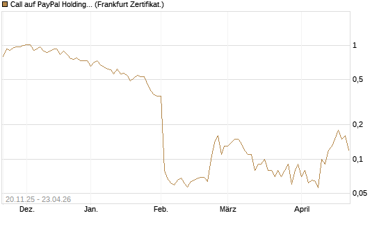 Call auf PayPal Holdings [DZ BANK AG] Chart