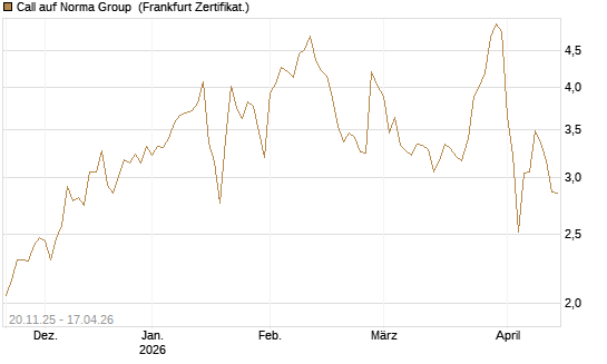 Call auf Norma Group [DZ BANK AG] Chart