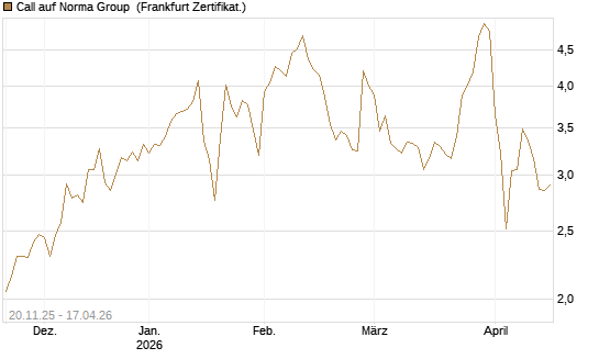 Call auf Norma Group [DZ BANK AG] Chart