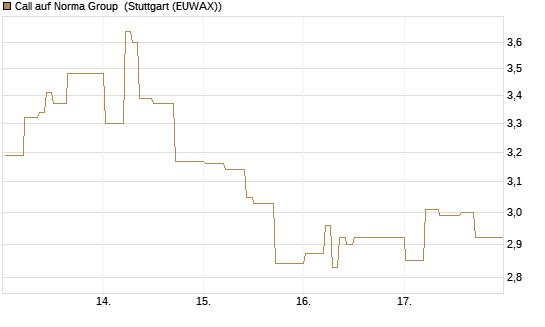 Call auf Norma Group [DZ BANK AG] Chart