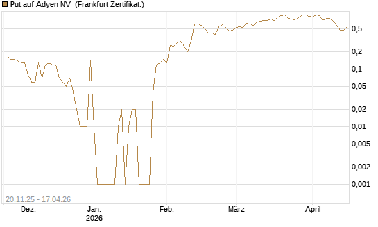 Put auf Adyen NV [DZ BANK AG] Chart