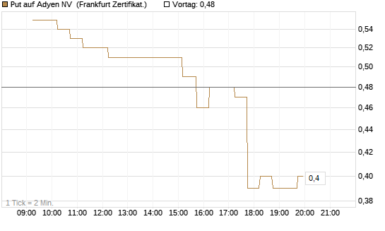 Put auf Adyen NV [DZ BANK AG] Chart