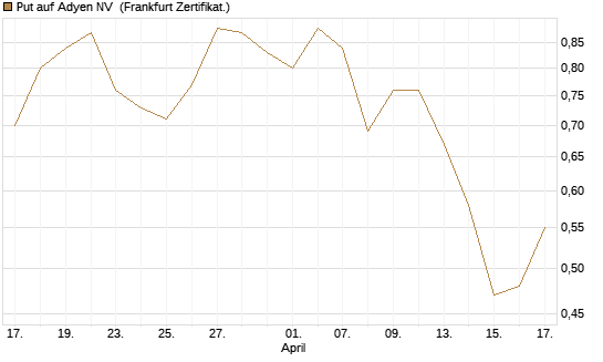Put auf Adyen NV [DZ BANK AG] Chart