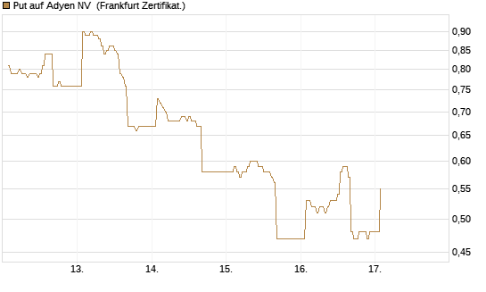Put auf Adyen NV [DZ BANK AG] Chart