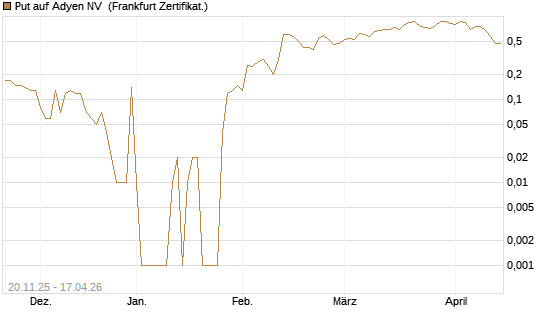 Put auf Adyen NV [DZ BANK AG] Chart