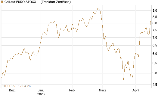 Call auf EURO STOXX 50 [BNP Paribas Emissions- und Handelsges.] Chart